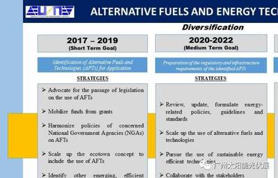 菲律賓替代燃料與新能源技術在交通運輸行業(yè)的長期規(guī)劃與研發(fā)前景