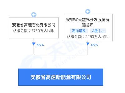 皖天然氣成立新公司，跨界布局新能源充電與研發