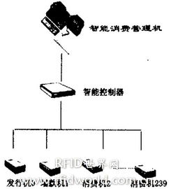 射頻卡在消費(fèi)領(lǐng)域中的應(yīng)用探析